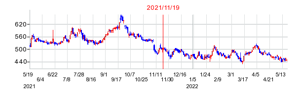 2021年11月19日 14:12前後のの株価チャート